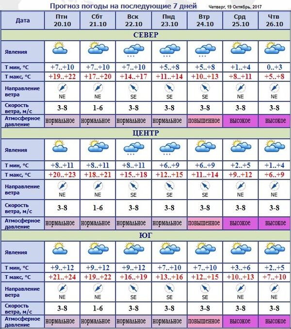 Погода в Молдове на неделю - Sputnik Молдова