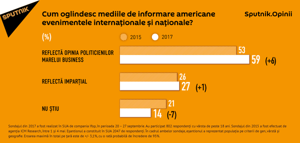 Cum oglindesc mediile de informare americane Cum oglindesc mediile de informare americane - Sputnik Moldova-România