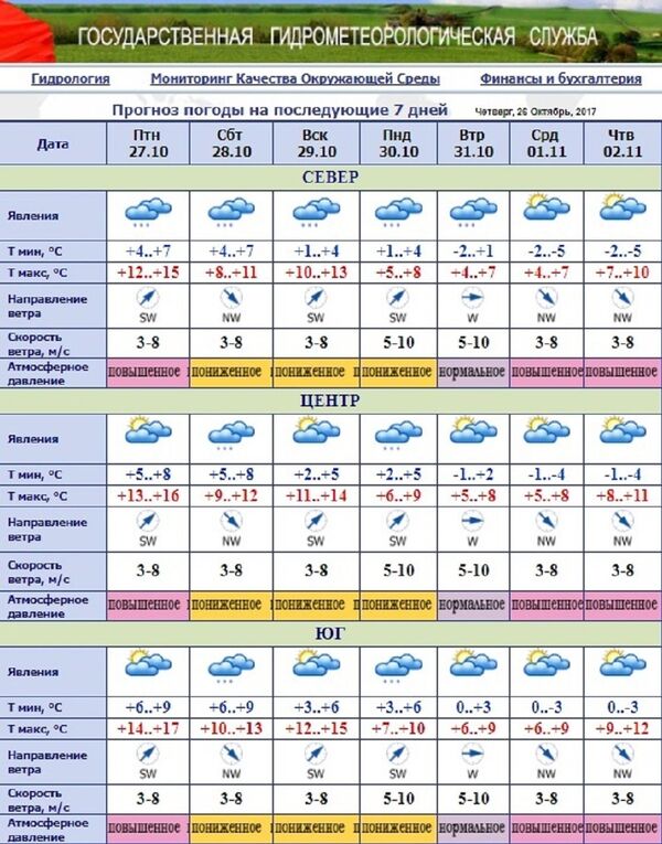 Прогноз погоды в Молдове Прогноз погоды в Молдове - Sputnik Молдова