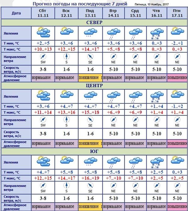 Прогноз погоды на неделю Прогноз погоды на неделю - Sputnik Молдова