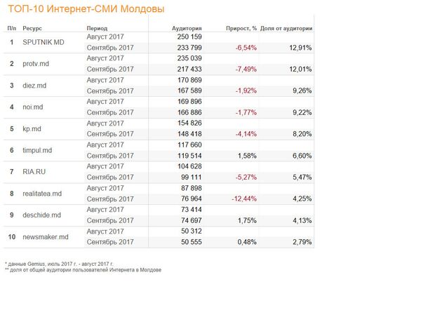 ТОП-10 Интернет-СМИ Молдовы ТОП-10 Интернет-СМИ Молдовы - Sputnik Молдова