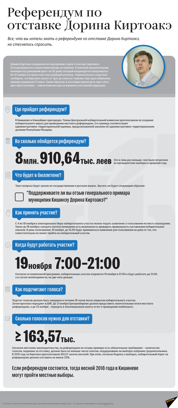 Референдум по отставке Дорина Киртоакэ Референдум по отставке Дорина Киртоакэ - Sputnik Молдова