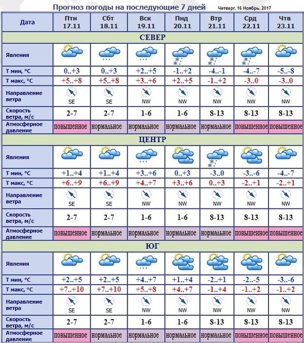 Прогноз погоды в Молдове Прогноз погоды в Молдове - Sputnik Молдова