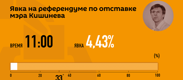 Явка на Референдум 19 ноября, 10:00 - Sputnik Молдова