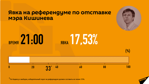Явка на референдуме к 21:00 - Sputnik Молдова
