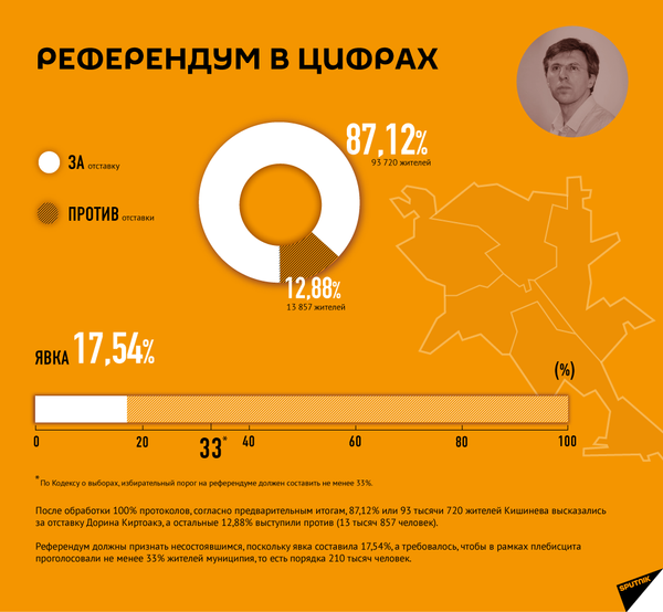 Референдум в цифрах Референдум в цифрах - Sputnik Молдова