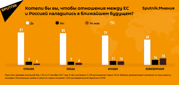 Большинство европейцев хотят улучшения отношений с Россией - Sputnik Молдова