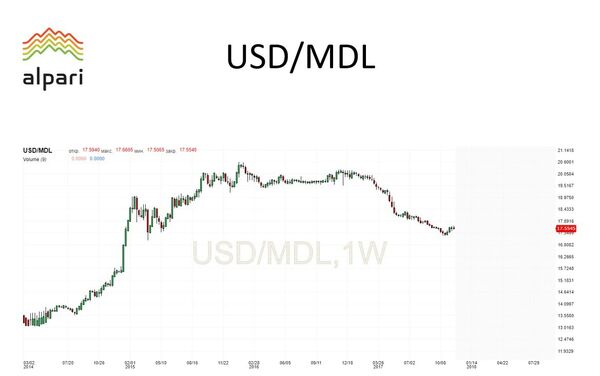 График по валютной паре доллар-лей - Sputnik Молдова