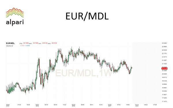 График по валютной паре евро-лей - Sputnik Молдова