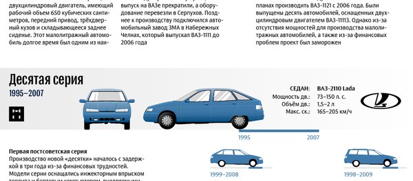 Эволюция автомобилей АвтоВАЗа Эволюция автомобилей АвтоВАЗа - Sputnik Молдова