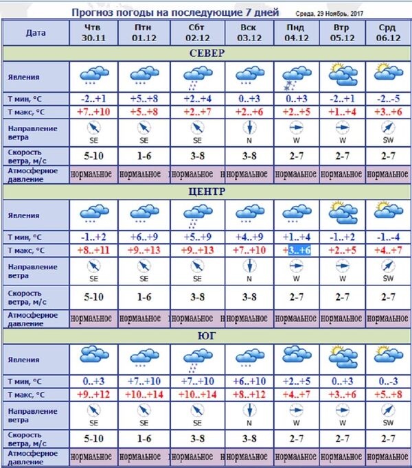 Прогноз погоды в Молдове Прогноз погоды в Молдове - Sputnik Молдова