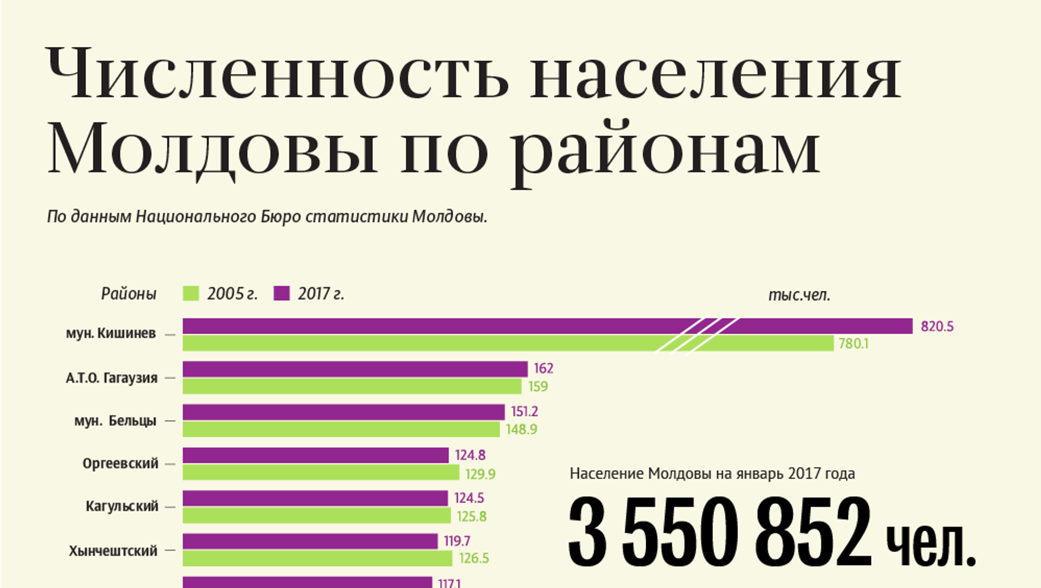 Кишинев объявления. Численность населения Молдавии. Молдова население численность. Статистика населения Молдавии. Население Молдовы на 2021.