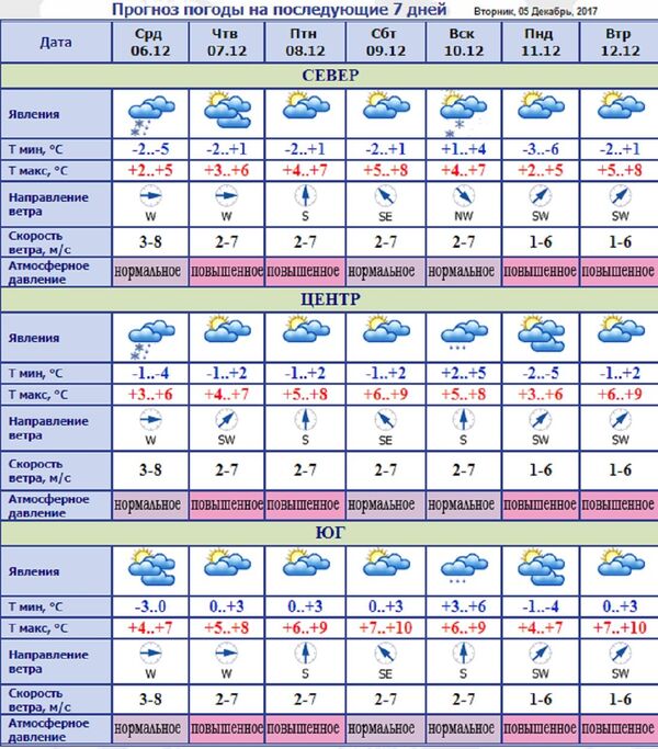 Прогноз погоды в Молдове Прогноз погоды в Молдове - Sputnik Молдова