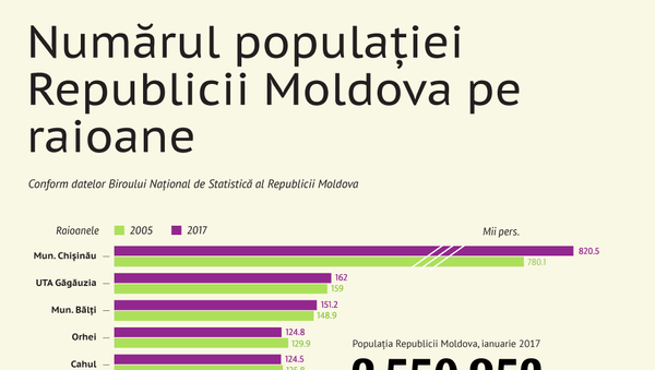 Numărul populației Republicii Moldova pe raioane - Sputnik Moldova