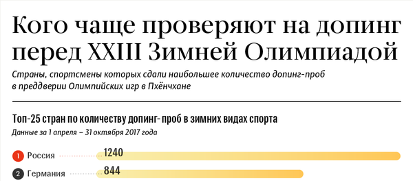 Проверка на допинг - Sputnik Молдова