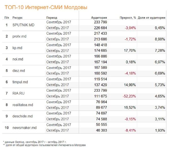 Топ интернет-СМИ Молдовы за октябрь 2017 года Топ интернет-СМИ Молдовы за октябрь 2017 года - Sputnik Молдова