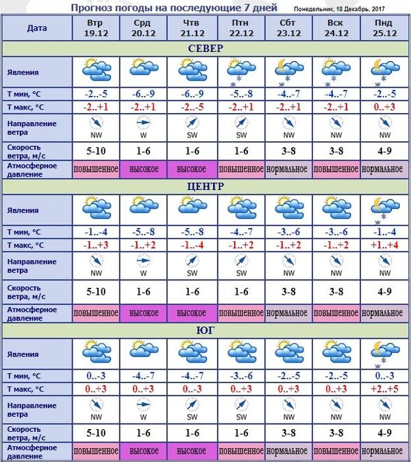 Прогноз погоды в Молдове на неделю Прогноз погоды в Молдове на неделю - Sputnik Молдова