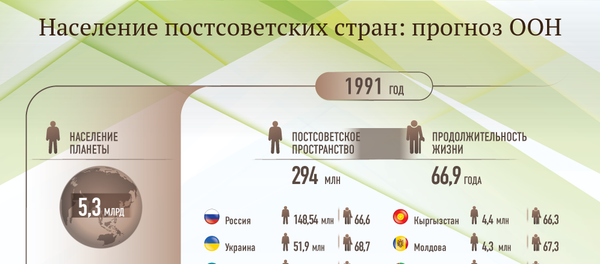 Население постсоветских стран прогноз ООН - Sputnik Молдова