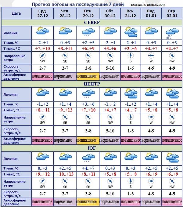 Прогноз погоды на неделю - Sputnik Молдова