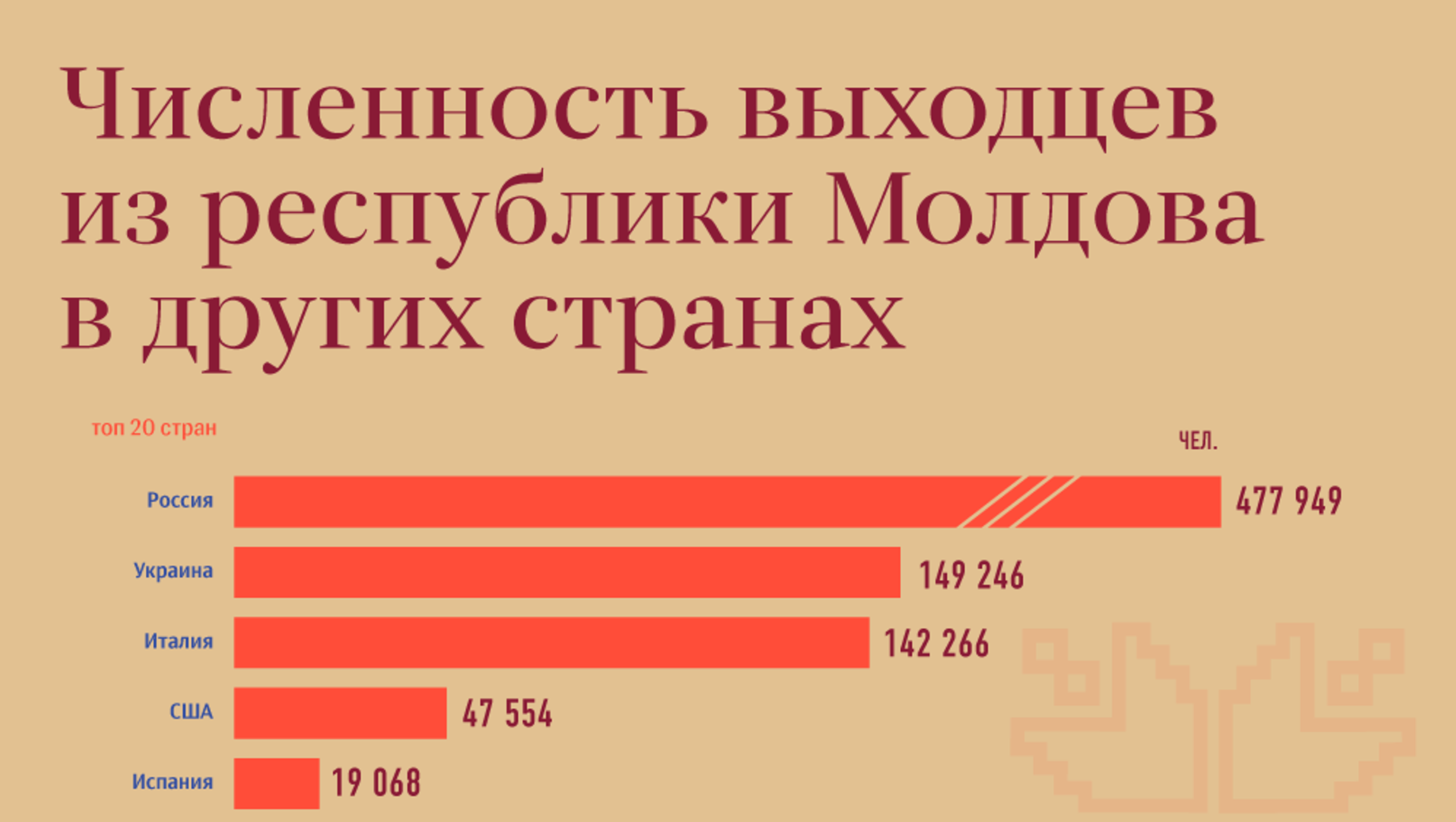 Численность молдовы 2023. Численность Молдовы. Численность населения Молдовы. Молдавия население численность 2023. Численно Молдавии.