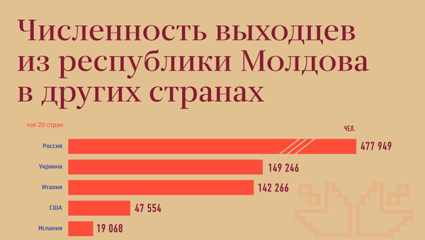 Численность выходцев из республики Молдова в других странах - Sputnik Молдова