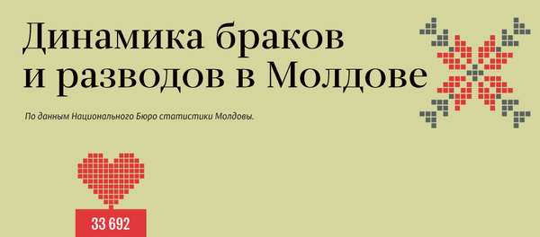 Динамика Браков и разводов в Молдове - Sputnik Молдова