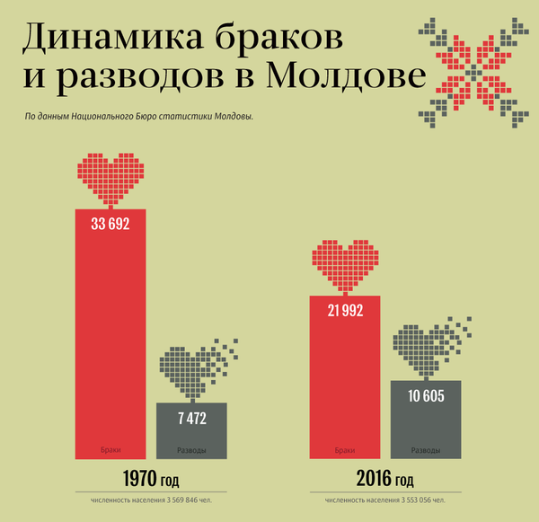 Динамика браков и разводов в Молдове Динамика браков и разводов в Молдове - Sputnik Молдова