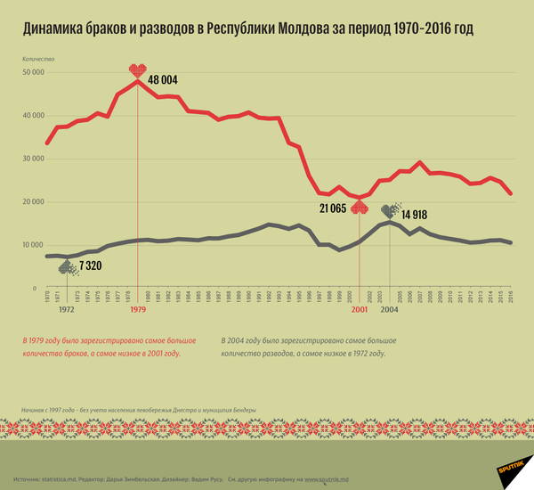 Динамика браков и разводов в Молдове 1970-2016 Динамика браков и разводов в Молдове 1970-2016 - Sputnik Молдова
