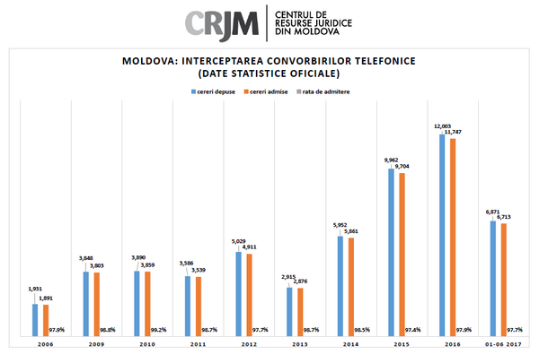 Date statistice privind interceptările telefonice în Republica Moldova Date statistice privind interceptările telefonice în Republica Moldova - Sputnik Молдова