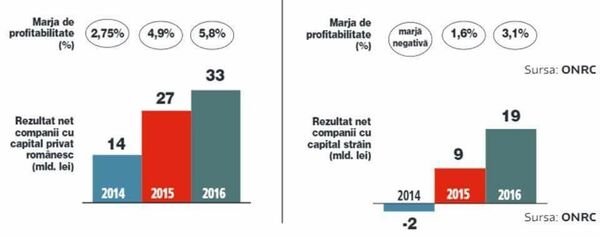 Marja de profitabilitate, firme din România Marja de profitabilitate, firme din România - Sputnik Moldova-România