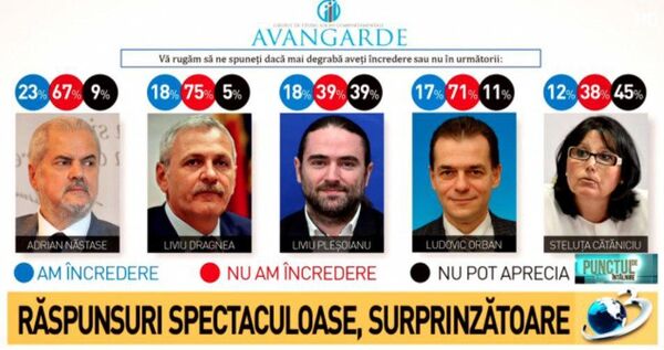 Sondaj Avangarde Sondaj Avangarde - Sputnik Moldova-România