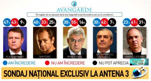 Sondaj Avangarde Sondaj Avangarde - Sputnik Moldova-România