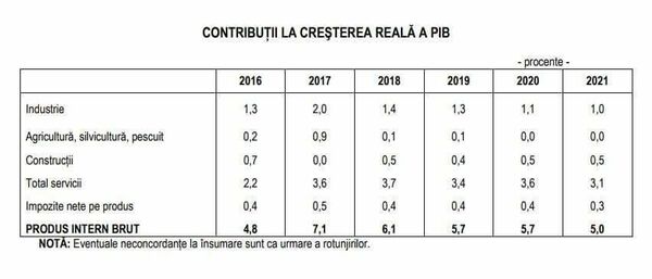 Contribuții la creșterea reală a PIB, România Contribuții la creșterea reală a PIB, România - Sputnik Moldova-România