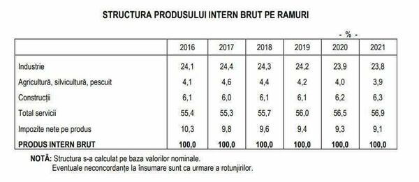 Structura PIB pe ramuri, România Structura PIB pe ramuri, România - Sputnik Moldova-România