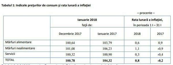 Indicele prețurilor de consum și rata lunară a inflației, România Indicele prețurilor de consum și rata lunară a inflației, România - Sputnik Moldova-România