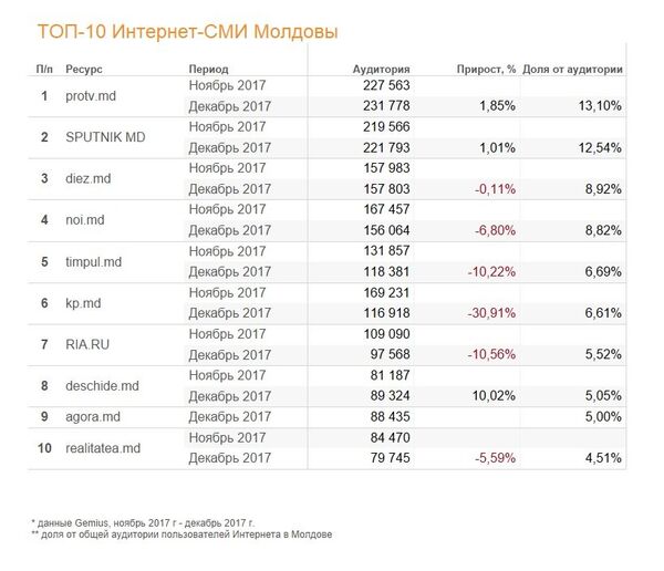 Рейтинг интернет-СМИ Молдовы за январь 2018 года - Sputnik Молдова
