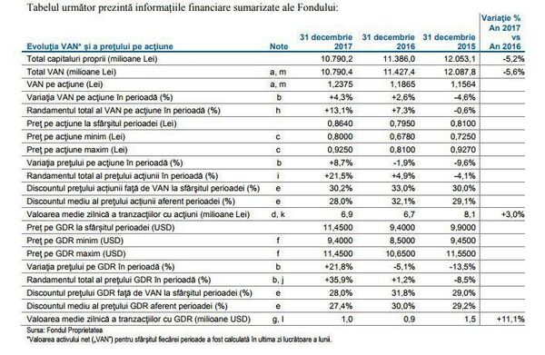 Fondul Proprietatea - Sputnik Moldova-România