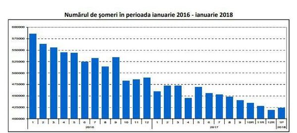Numărul de șomeri în România Numărul de șomeri în România - Sputnik Moldova-România