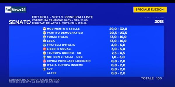 Rezultatele alegerilor parlamentare din Italia (Exit-poll). Senat Rezultatele alegerilor parlamentare din Italia (Exit-poll). Senat - Sputnik Moldova-România