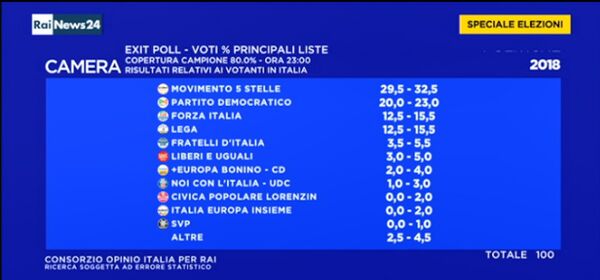 Rezultatele alegerilor parlamentare din Italia (Exit-poll). Camera Deputaților Rezultatele alegerilor parlamentare din Italia (Exit-poll). Camera Deputaților - Sputnik Moldova-România