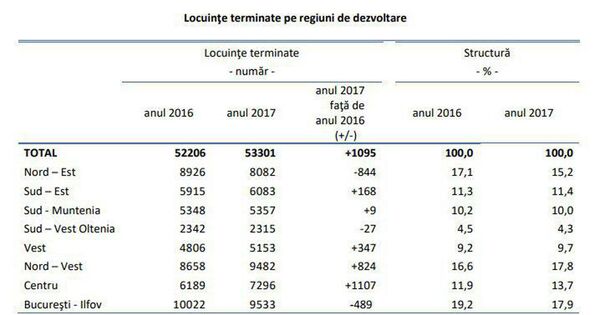 Locuințe terminate pe regiuni de dezvoltare Locuințe terminate pe regiuni de dezvoltare - Sputnik Moldova-România