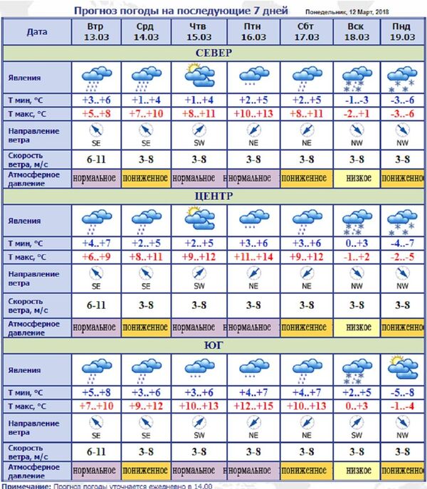 Прогноз погоды в Молдове Прогноз погоды в Молдове - Sputnik Молдова