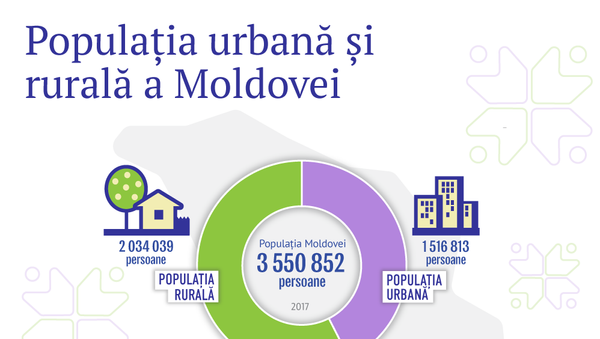 Populația urbană și rurală a Moldovei - Sputnik Moldova
