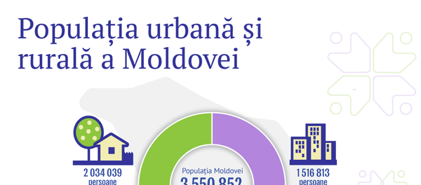 Populația urbană și rurală a Moldovei - Sputnik Moldova