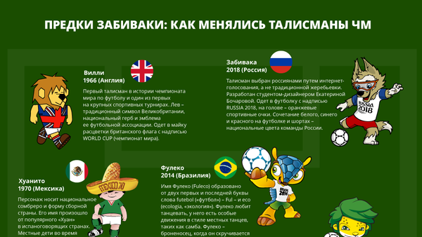 История талисмана Чемпионата мира по футболу FIFA - Sputnik Молдова