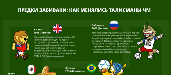 История талисмана Чемпионата мира по футболу FIFA История талисмана Чемпионата мира по футболу FIFA - Sputnik Молдова