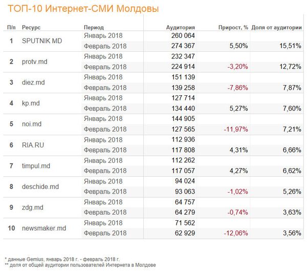 ТОП-10 Интернет-СМИ Молдовы ТОП-10 Интернет-СМИ Молдовы - Sputnik Moldova