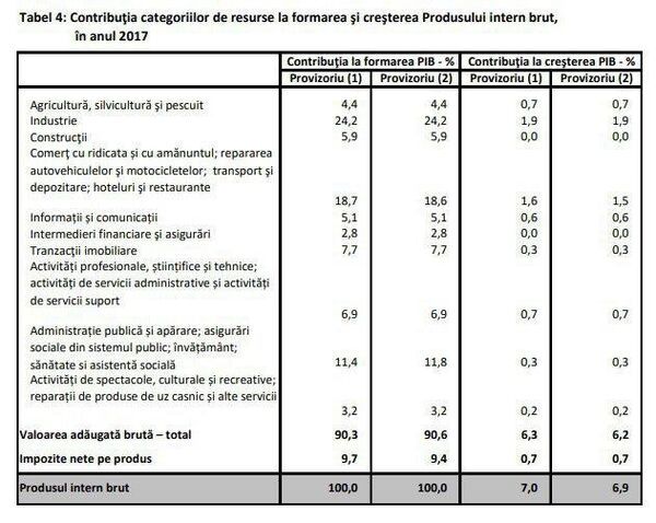 Formarea PIB, 2017 Formarea PIB, 2017 - Sputnik Moldova-România