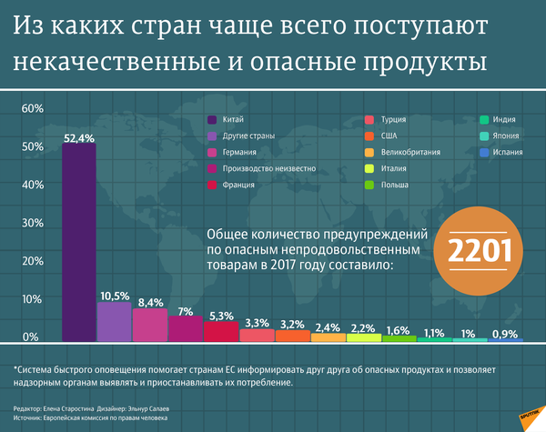 Опасные продукты: рейтинг стран-производителей - Sputnik Молдова