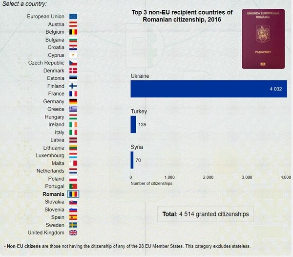 Cei mai mulți solicitanți ai cetățeniei românești sunt ucrainenii, turcii și sirienii Cei mai mulți solicitanți ai cetățeniei românești sunt ucrainenii, turcii și sirienii - Sputnik Moldova